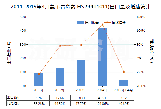 2011-2015年4月氨芐青霉素(HS29411011)出口量及增速統(tǒng)計